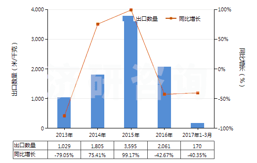 2013-2017年3月中國(guó)色織的醋酸長(zhǎng)絲機(jī)織物(按重量計(jì)醋酸纖維長(zhǎng)絲、扁條或類似品含量≥85%)(HS54082320)出口量及增速統(tǒng)計(jì)